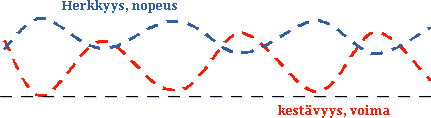 Sininen ja punainen katkoaaltoviiva, jotka kulkevat toisiinsa nähden lähes vastakkaisina aaltokuvioina. sininen: "herkkyys, nopeus", punainen: "kestävyys, voima". infograafi.