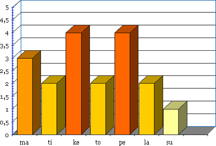 Pylväsdiagrammi keskiraskaan viikon harjoittelukuormituksesta: maanantaina taso 3, tiistaina taso 2, keskiviikkona taso 4, torstaina taso 2, perjantaina taso 4, lauantaina taso 2, sunnuntaina taso 1.