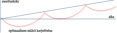 kaaviokuva suorituskyvyn noususta, kun harjoittelumäärä on optimaalinen.