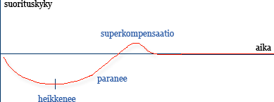 kaaviokuva superkompensaatiosta: harjoittelun jälkeen aluksi suorituskyky laskee ja sitten nousee harjoittelua edeltävää tasoa korkeammalle.