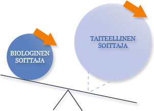 Oikealle kallellaan oleva vaaka, jonka vasemmassa päässä pieni pallo: "biologinen soittaja" ja oikeassa päässä iso pallo: "taiteellinen soittaja". 