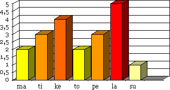 Pylväsdiagrammi: maanantai taso 2, tiistai taso 3, keskiviikko taso 4, torstain taso 2, perjantai taso 3, lauantai taso 5, sunnuntai taso 1. 