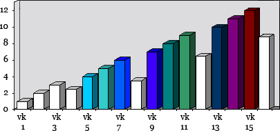 Pylväsdiagrammi 16 viikon harjoittelujakson viikoittaisesta kuormitustasosta..